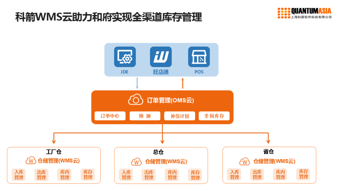 科箭WMS云助力，和府撈面供應(yīng)鏈升級(jí)管理軟件開(kāi)發(fā)